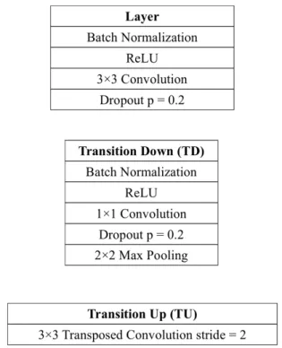 Figure 4: Different blocks of MS-DenseNet: the layer used in the model, the Transition Down (TD) and the Transition Up (TU).