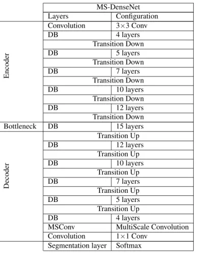 Table 2 presents the mIoU scores of our method in comparison with the recent semantic segmentation methods in the literature