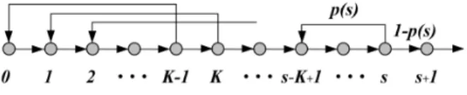 Fig. 1. The Markov chain {s n , n ≥ 0}