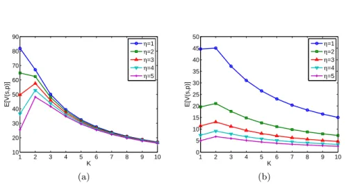 Fig. 2. Values of Token pricing scheme with respect to K: (a) g 1 (x, p), (b) g 2 (x, p).