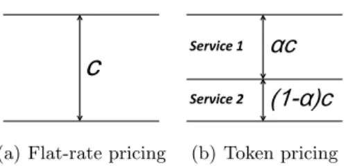 Fig. 4. Network capacity for Flat-rate and Token pricing scheme