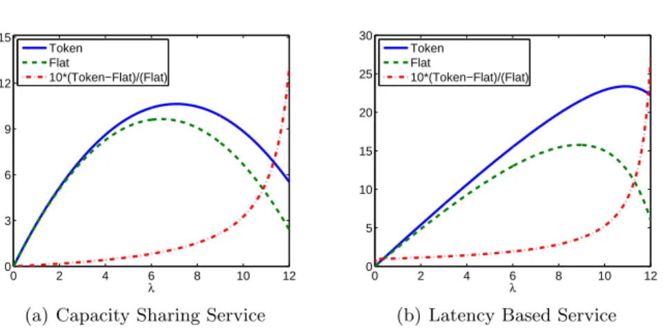 Fig. 5. Comparison of Flat and Token pricing scheme (A=3)