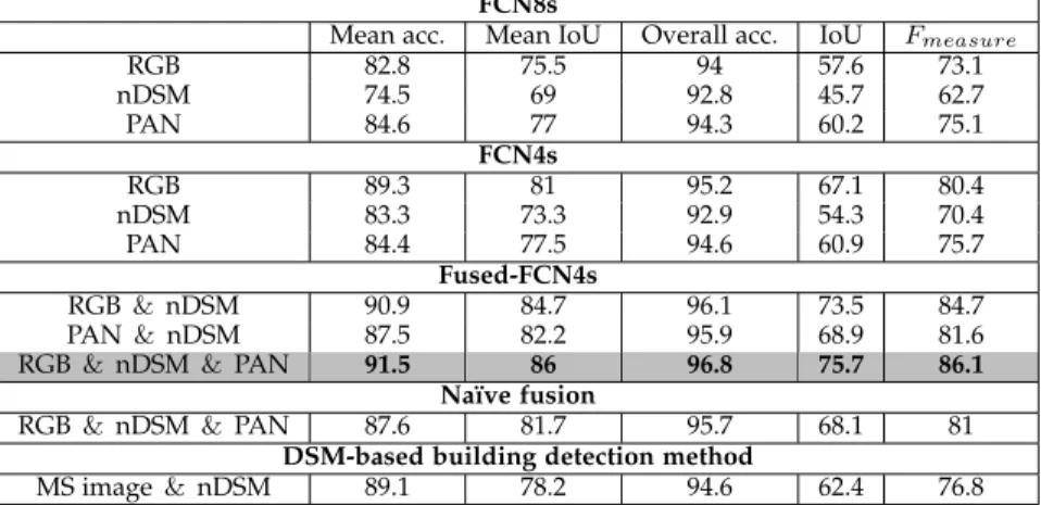 TABLE 1: The quantitative evaluation of proposed Fused-FCN4s on three data sources in comparison to different methodologies and setups.