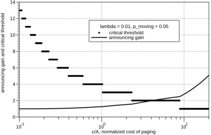 Fig. 1 Announcing gain and critical threshold versus normalized cost of paging, for the case of linear paging cost.