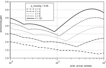 Fig. 2 Announcing gain versus probability of arrival λ , for the case of linear paging cost.