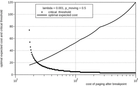 Fig. 4 Optimal expected cost versus normalized cost of paging, for the case of a pag- pag-ing cost with a step.