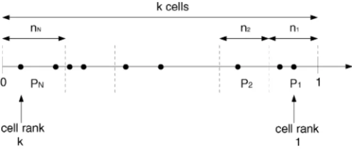 Figure 1. The probability line at time of arrival of incoming call.