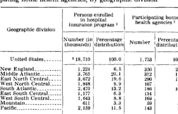 TABLE  P.-Xumber  and  percentage  distribution  of  persons  enrolled  in  the  hospital  insurance  program  and  of  partici-  pating  home  health  agencies,  by  geographic  division 