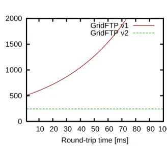 Fig. 9: Offered traffic load ρ vs. standard deviation of file transfer time σ, showing variation in the file transfer delay of GridFTP v2 is smaller than that of GridFTP v1.