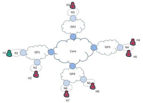 Figure 2.6: Abstract View of the Internet