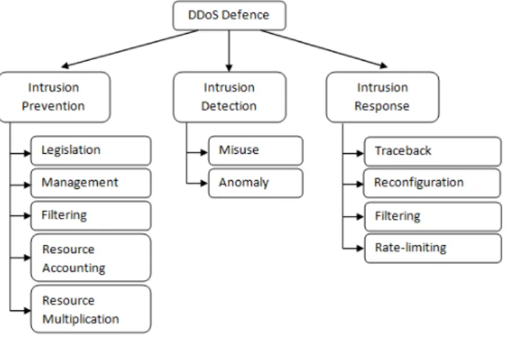 Figure 2.7: DDoS Defence Taxonomy