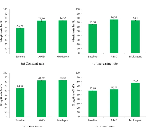Figure 3.6: Evaluation Results for 2 RLs