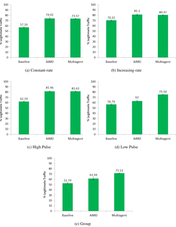 Figure 3.8: Evaluation Results for 3 RLs
