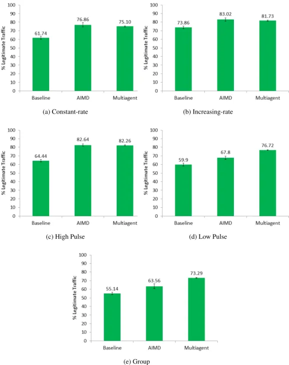 Figure 3.9: Evaluation Results Using the Pareto ON/OFF Model