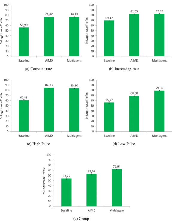Figure 3.11: Evaluation Results Using Emulation