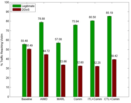 Figure 4.4: Performance for Constant-rate Attack