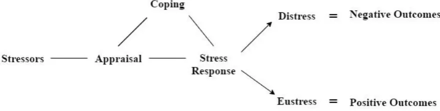 Figure 1. The Transactional Model of Stress adapted from Lazarus & Folkman (1987)  