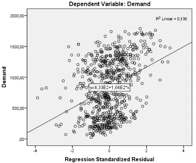 Figure 2.4: Linear relationship between independent variables and dependent variable