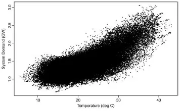 Figure 2.7: Demand versus temperature (Bessec & Fouquau, 2008)