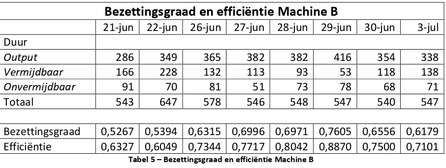 Tabel 5 – Bezettingsgraad en efficiëntie Machine B 