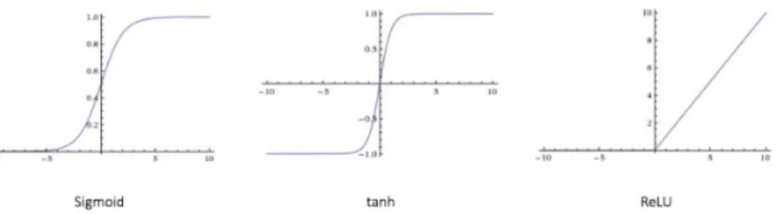 Figure 1.2: Some of the most used activation functions.
