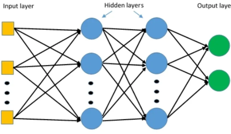 Figure 1.3: A multilayer perceptron with four layers.
