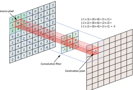 Figure 1.7: The result of a single convolution operation. The process is re- re-peated by shifting the filter all-over the entire original image.