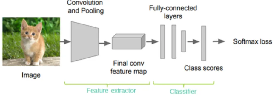 Figure 1.9: General CNN architecture, composed of a feature extractor and a classifier.