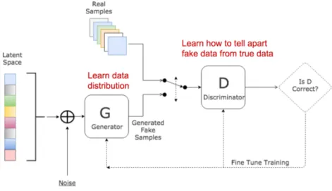 Figure 2.2: GAN general architecture.