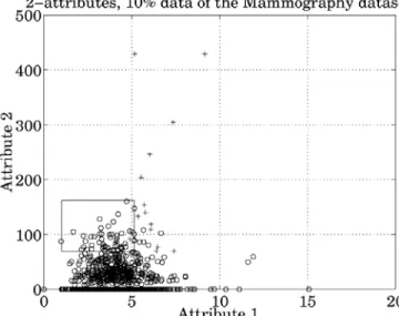 Figure 2-1. Decision Region for Majority Class Containing Three Minority Class Examples: 