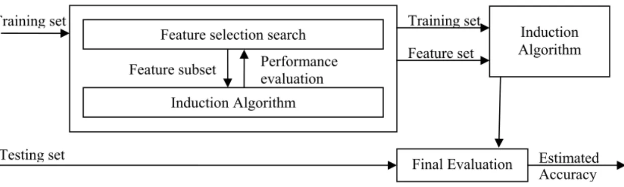 Figure 2-4. The Wrapper Approach to Feature Subset Selection 