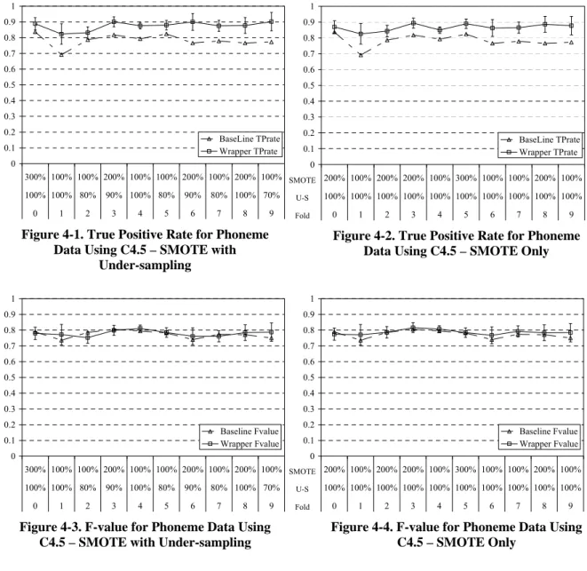 Figure 4-1. True Positive Rate for Phoneme  Data Using C4.5 – SMOTE with 