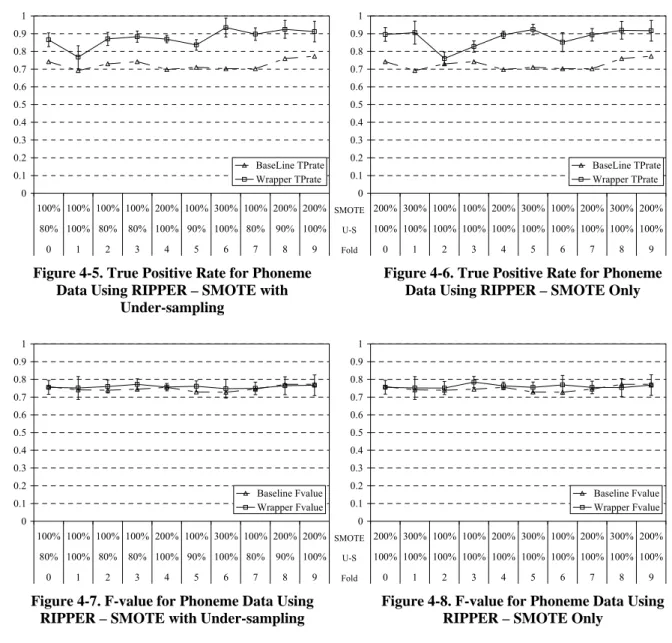 Figure 4-5. True Positive Rate for Phoneme  Data Using RIPPER – SMOTE with 