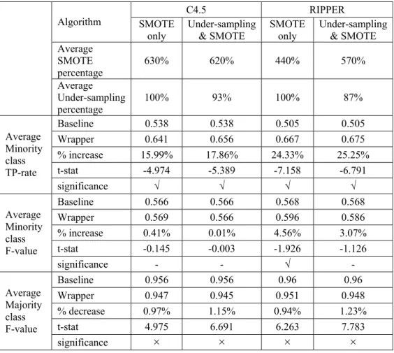 Table 4-3.  Results for Satimage Dataset 