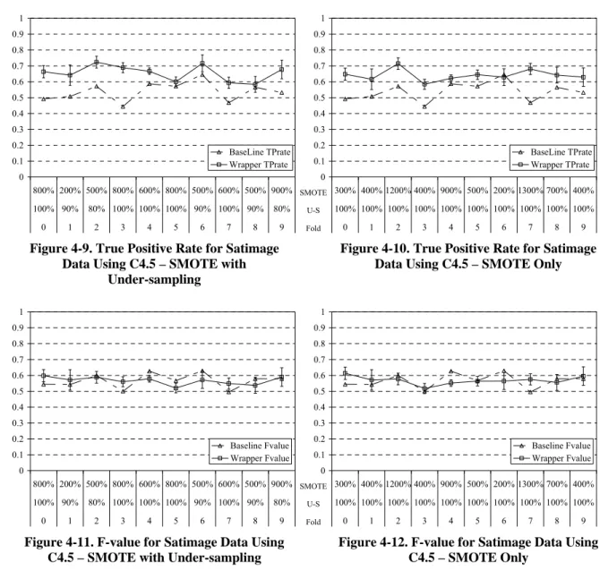 Figure 4-9. True Positive Rate for Satimage  Data Using C4.5 – SMOTE with 
