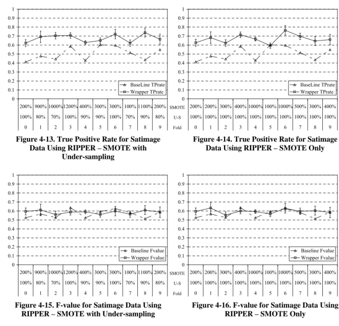 Figure 4-13. True Positive Rate for Satimage  Data Using RIPPER – SMOTE with 