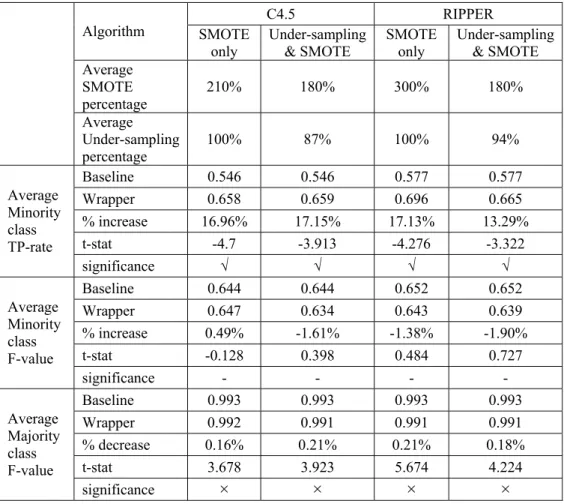 Table 4-4.  Results for Mammography Dataset  