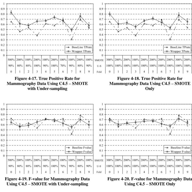 Figure 4-17. True Positive Rate for  Mammography Data Using C4.5 – SMOTE 