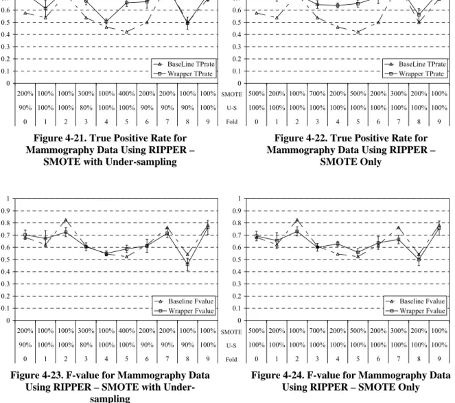 Figure 4-21. True Positive Rate for  Mammography Data Using RIPPER – 