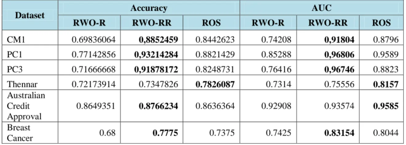 Table 4. Comparison of Test Results (Accuracy and AUC) Three Methods using the Logistic  Regression Classification Algorithm 