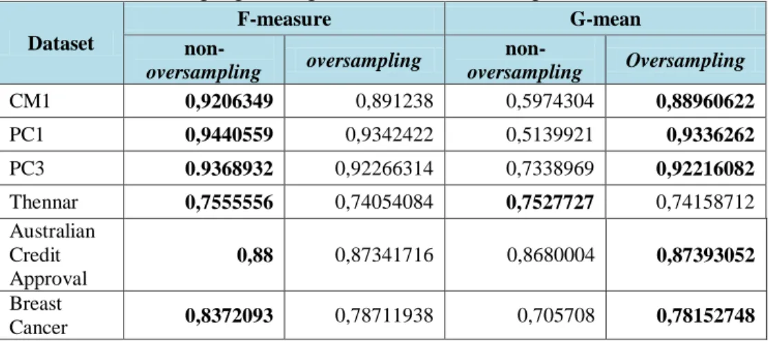 Table 8. The result of f-measure and g-mean from non-oversampling and oversampling method  using logistic regression classification algorithm 