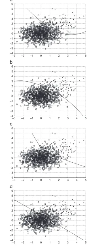 Fig. 2. Decision boundaries obtained by the SMOTE þPSO-OFS with different over- over-sampling rates for the simulated 2-dimensional example: (a) b % ¼ 0%, (b) b % ¼ 100%, (c) b % ¼ 1000%, and (d) b % ¼ 2000%, where x denotes a  positive-class test instance