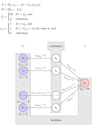 Figure 2: Example used in Theorem 12 (indirect service costs not shown) 