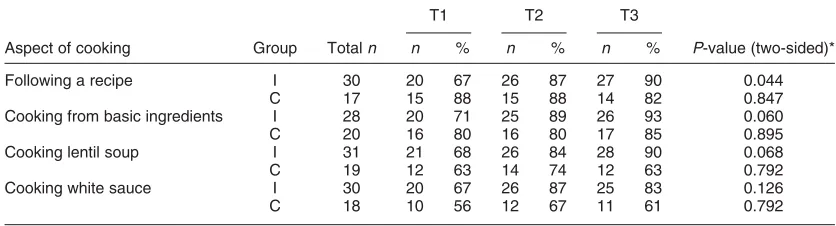 Table 5 Changes in percentage of subjects reporting cooking conﬁdence for speciﬁc aspects at T1, T2 and T3