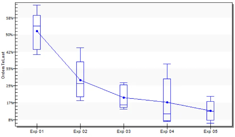 Tabel 5.2 Resultaten experimenten aantal niet-voorraad silo's versie 2 