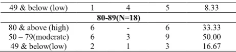 Table 4 Correlation of FOF with VRT.  