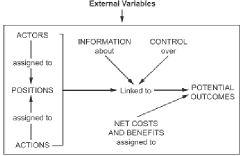 Figure 2. Schematic representation of the IAD framework (Ostrom, 2011, p. 10) 
