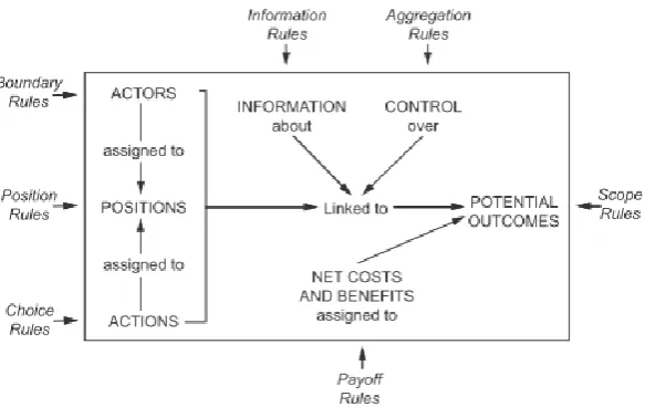 Figure 4. Placement of the working rules within the action situation (Ostrom, 2011). 