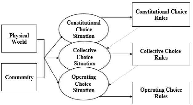 Figure 6. The complexity of levels of rules (Polski & Ostrom, 1999). 