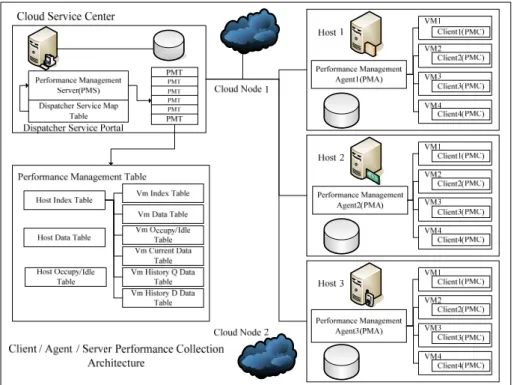 Figure 1.  Architecture of performance client, agent and server collection model  As insisted and indicated elsewhere, performance in a cloud context is a serious issue not to be  side stepped easily